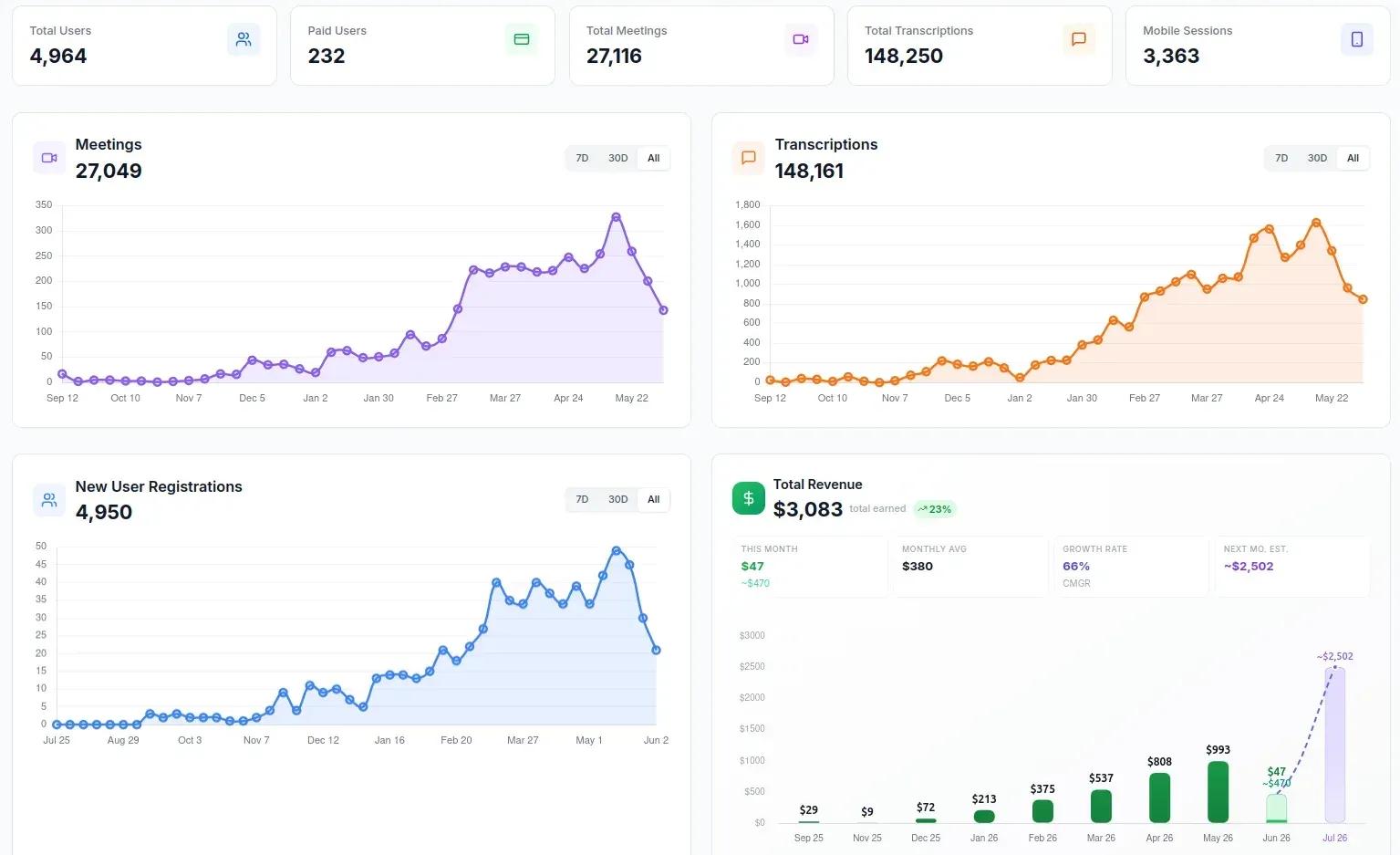 How to Grow a Chrome Extension: 5 Lessons from $29 to $993/Month